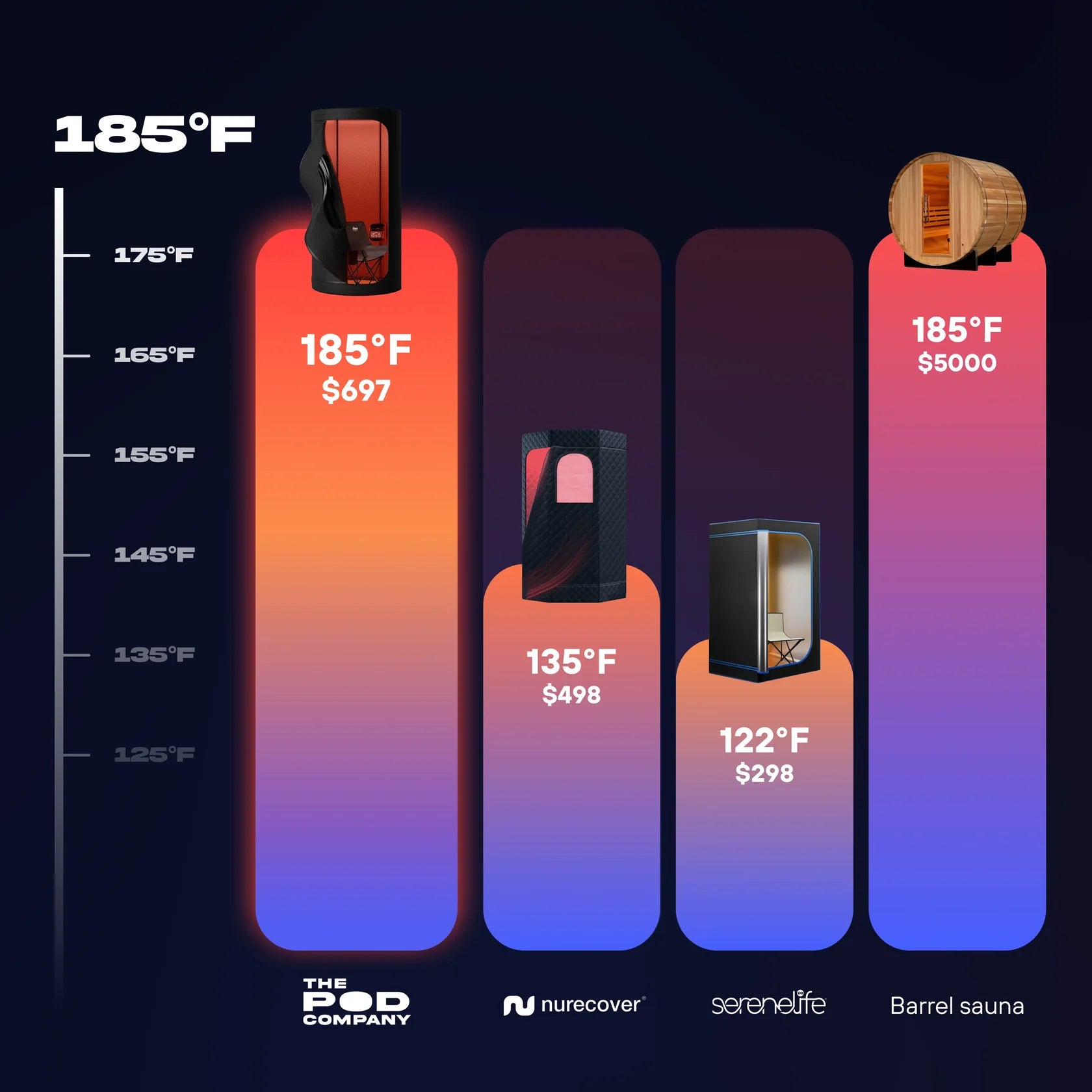 The Pod Company Sauna Pod 2.0 Portable 185°F Dry Heat Sauna with Natural Cotton and Red Light image 2