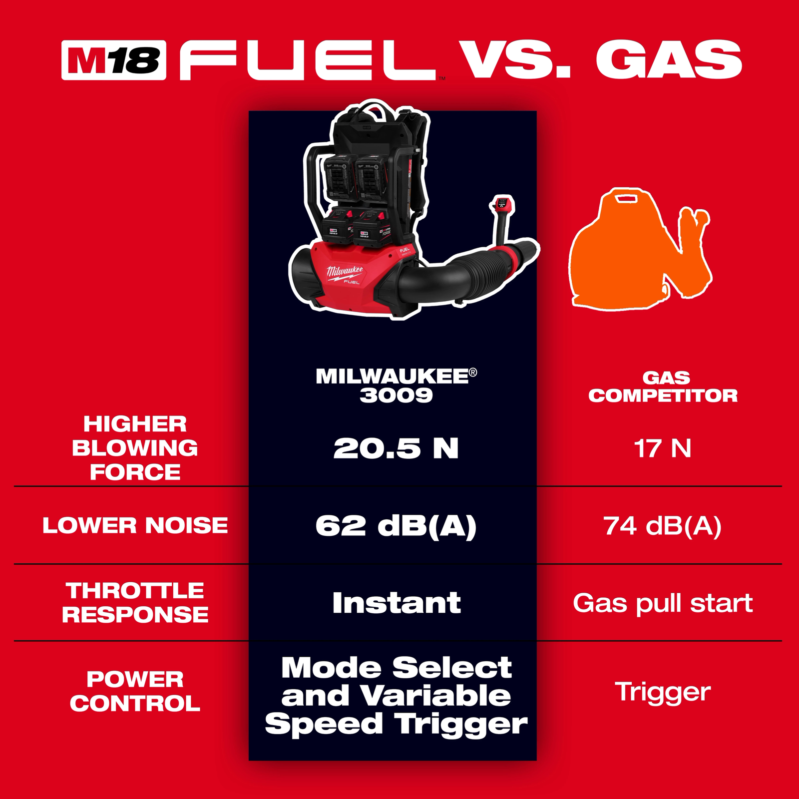 Milwaukee M18 FUEL 18V Brushless Cordless Dual Battery Backpack Blower image 1